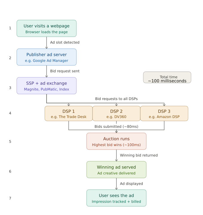 
rtb_programmatic_flow